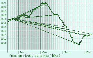 Graphe de la pression atmosphrique prvue pour Brienne-le-Chteau