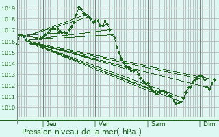 Graphe de la pression atmosphrique prvue pour Mendionde