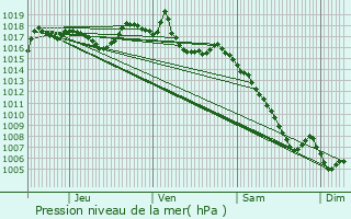 Graphe de la pression atmosphrique prvue pour Entrechaux