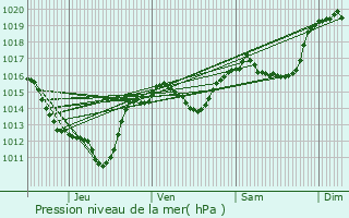 Graphe de la pression atmosphrique prvue pour Avne