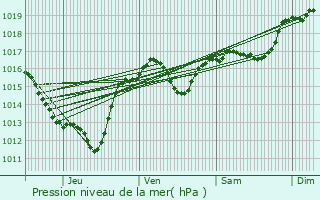 Graphe de la pression atmosphrique prvue pour Raissac-d