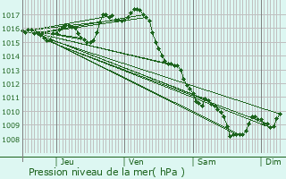 Graphe de la pression atmosphrique prvue pour Tonneins