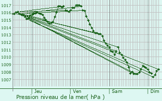 Graphe de la pression atmosphrique prvue pour Lacaussade