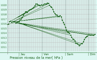 Graphe de la pression atmosphrique prvue pour Ichtegem