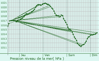 Graphe de la pression atmosphrique prvue pour Brunehaut