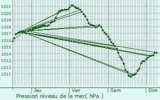 Graphe de la pression atmosphrique prvue pour Viroinval