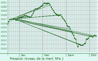 Graphe de la pression atmosphrique prvue pour Bar-sur-Seine