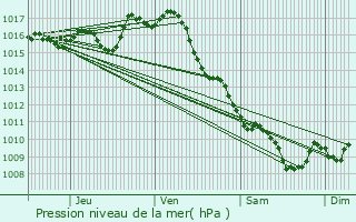 Graphe de la pression atmosphrique prvue pour Montignac-Toupinerie