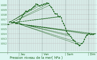 Graphe de la pression atmosphrique prvue pour Dunkerque