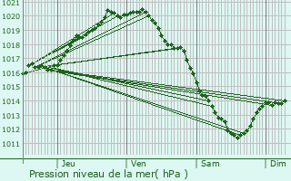 Graphe de la pression atmosphrique prvue pour Lo-Reninge