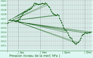 Graphe de la pression atmosphrique prvue pour Langemark-Poelkapelle