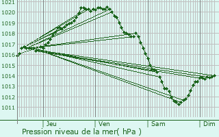 Graphe de la pression atmosphrique prvue pour Moorslede