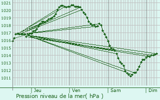 Graphe de la pression atmosphrique prvue pour Hem