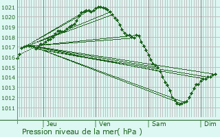 Graphe de la pression atmosphrique prvue pour Beuvrages