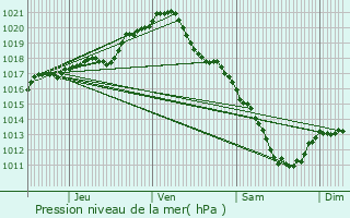 Graphe de la pression atmosphrique prvue pour Brienon-sur-Armanon