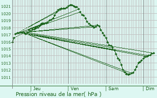 Graphe de la pression atmosphrique prvue pour Le Quesnoy