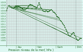 Graphe de la pression atmosphrique prvue pour Caromb