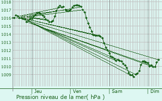 Graphe de la pression atmosphrique prvue pour Morizs