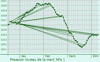 Graphe de la pression atmosphrique prvue pour Vleteren