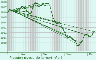 Graphe de la pression atmosphrique prvue pour Mios