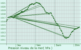 Graphe de la pression atmosphrique prvue pour Maing