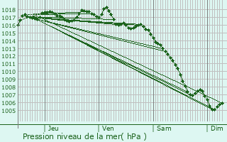 Graphe de la pression atmosphrique prvue pour Aramon