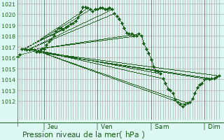 Graphe de la pression atmosphrique prvue pour Erquinghem-Lys