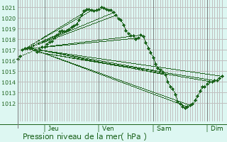 Graphe de la pression atmosphrique prvue pour Sin-le-Noble