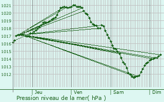 Graphe de la pression atmosphrique prvue pour Masny