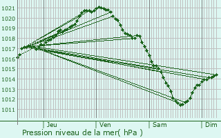 Graphe de la pression atmosphrique prvue pour Roeulx