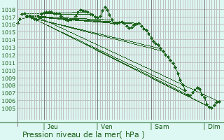 Graphe de la pression atmosphrique prvue pour Eyragues