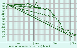 Graphe de la pression atmosphrique prvue pour Cabannes