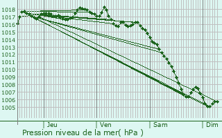 Graphe de la pression atmosphrique prvue pour Lagnes