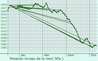 Graphe de la pression atmosphrique prvue pour Fontaine-de-Vaucluse