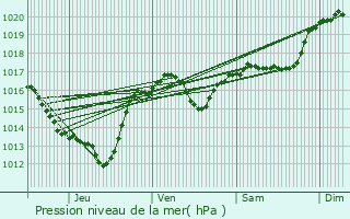 Graphe de la pression atmosphrique prvue pour Citou