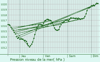 Graphe de la pression atmosphrique prvue pour Villarzel-Cabards