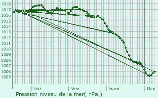 Graphe de la pression atmosphrique prvue pour Le Grau-du-Roi