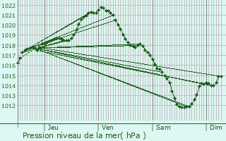 Graphe de la pression atmosphrique prvue pour Villiers-le-Bel