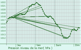 Graphe de la pression atmosphrique prvue pour Viroflay