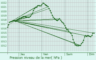 Graphe de la pression atmosphrique prvue pour Eaubonne