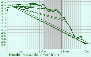 Graphe de la pression atmosphrique prvue pour Sivergues