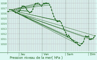 Graphe de la pression atmosphrique prvue pour Marsas