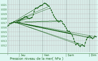 Graphe de la pression atmosphrique prvue pour La Fert-Saint-Aubin