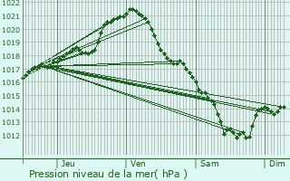 Graphe de la pression atmosphrique prvue pour Olivet