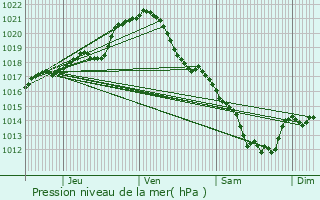 Graphe de la pression atmosphrique prvue pour Ingr