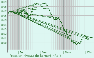 Graphe de la pression atmosphrique prvue pour Ambazac