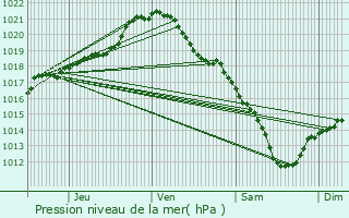 Graphe de la pression atmosphrique prvue pour Gauchy