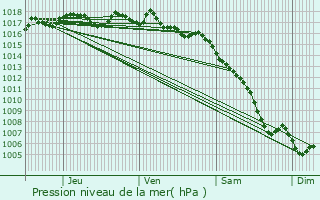 Graphe de la pression atmosphrique prvue pour Fontvieille