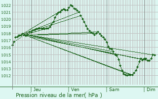 Graphe de la pression atmosphrique prvue pour Le Vsinet