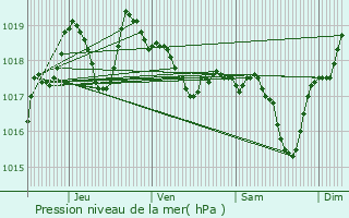 Graphe de la pression atmosphrique prvue pour Saint-Jean-Lasseille